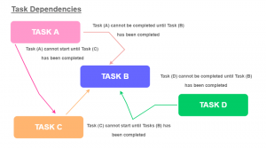 task dependencies